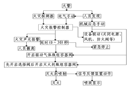 高(gāo)壓二氧化(huà)碳滅火設備