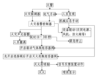 七氟丙烷滅火設備