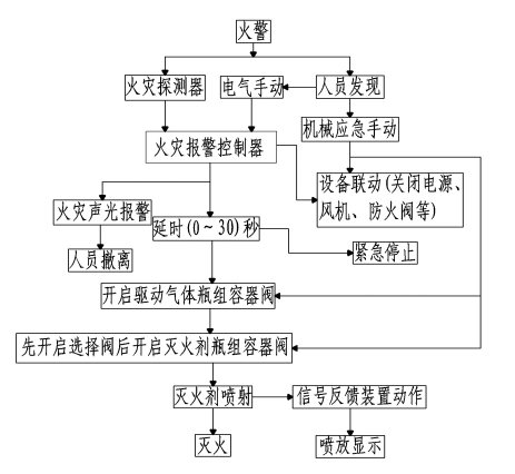 IG541氣體滅火設備