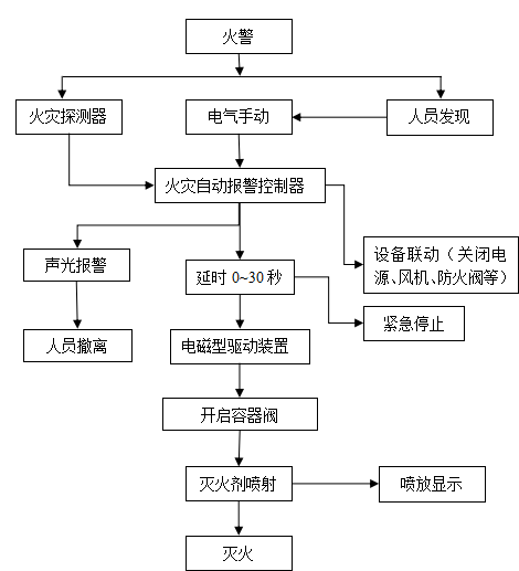 櫃式七氟丙烷氣體滅火裝置