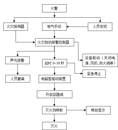 雙櫃式七氟丙烷氣體滅火裝置